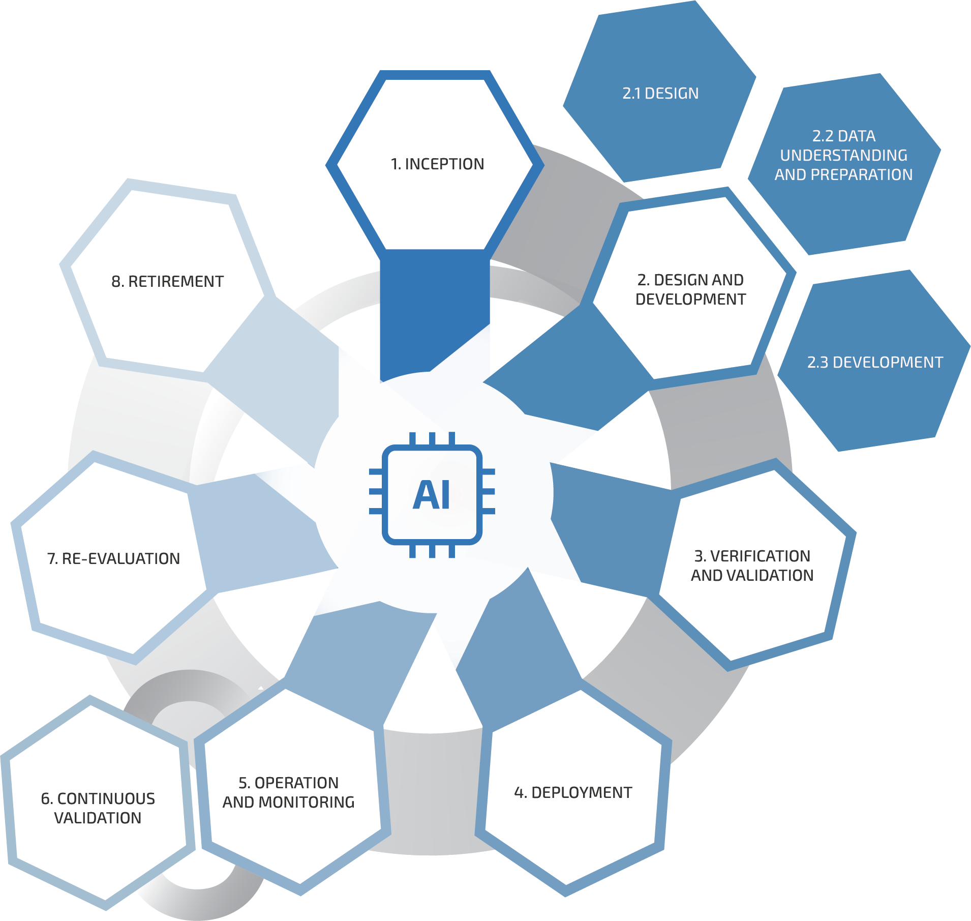 Complete life cycle of an AI system (from ISO/IEC 22989)