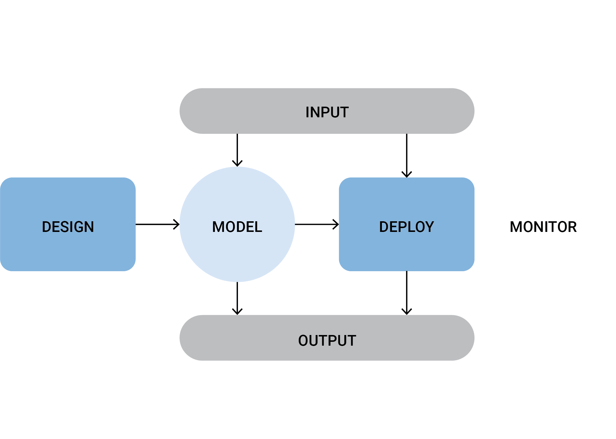 Life Cycle phases in PLOT4AI