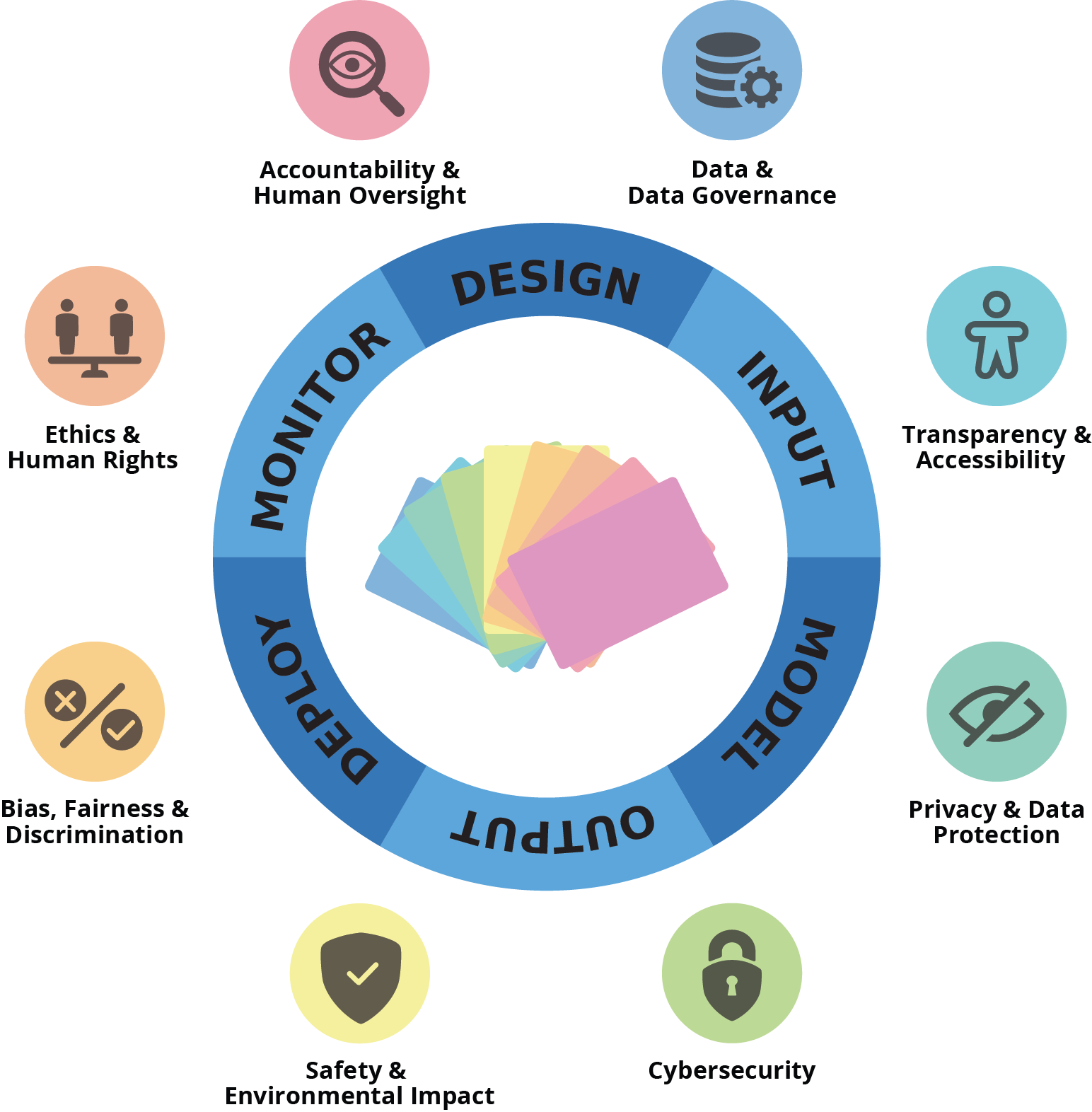Plot4ai - Phases and Categories